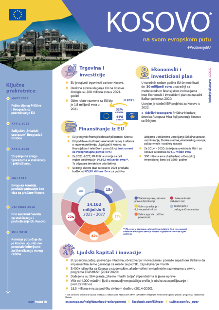 Kosovo* na svom evropskom putu